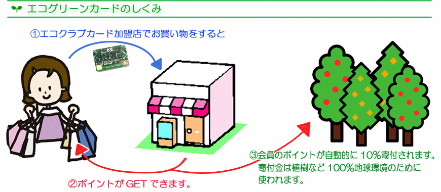 ポイントカード エコグリーンカード